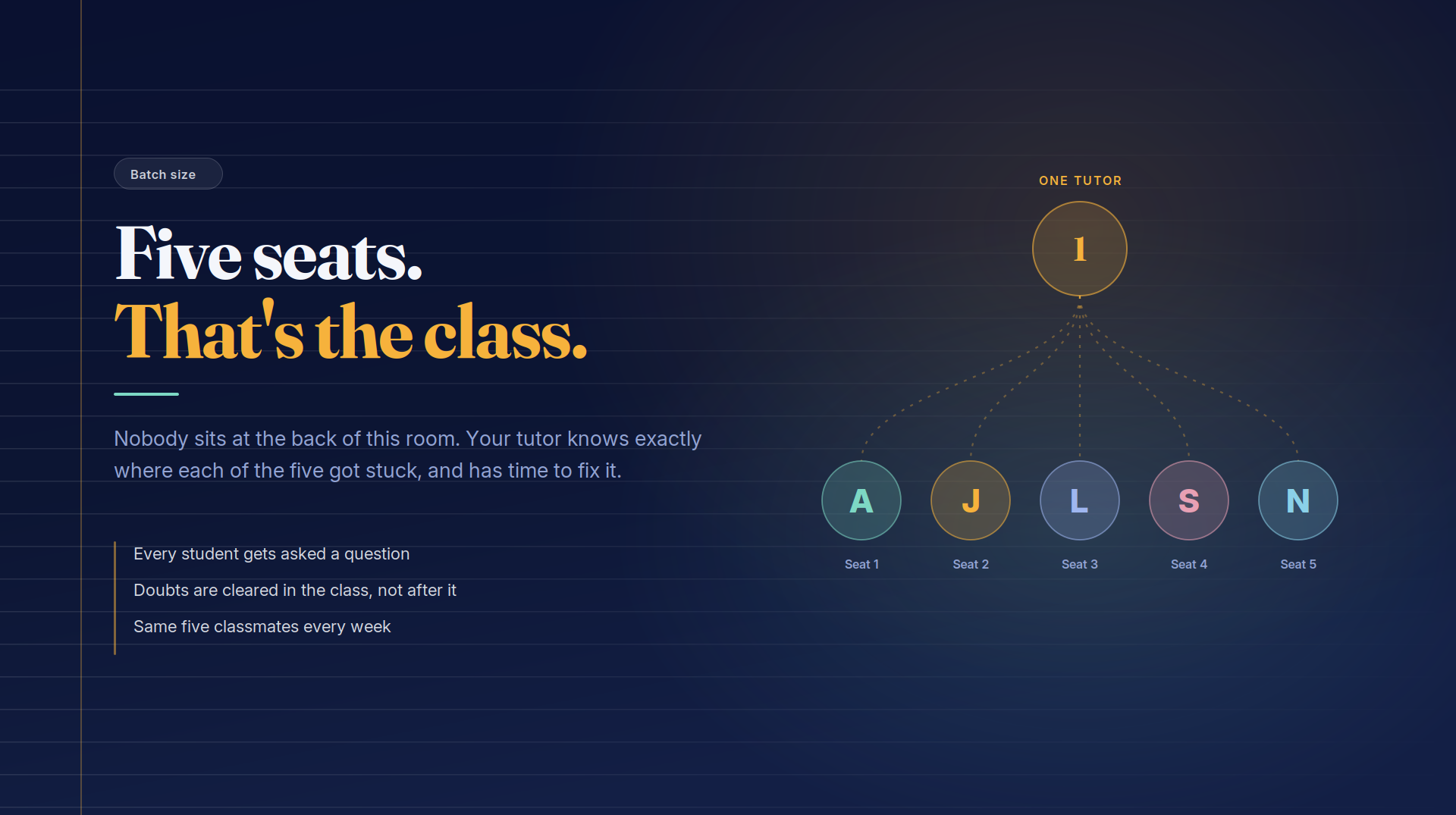 Five seats, that's the class. One tutor teaches five students, so doubts are cleared in class and every student gets asked a question.