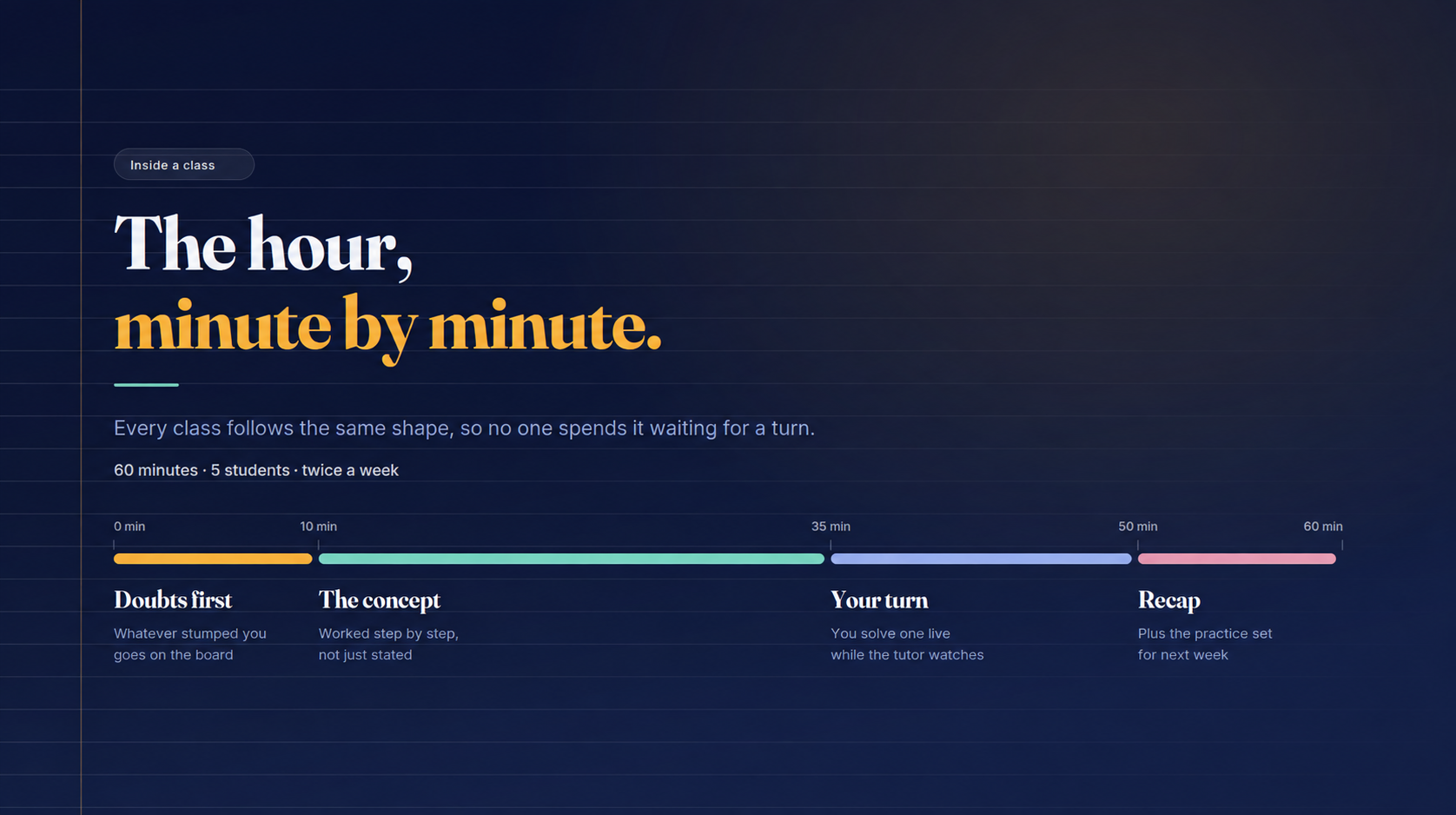 The hour, minute by minute. Every 60-minute class follows the same shape: doubts first, then the concept worked step by step, then you solve one live, then a recap with a practice set for next week.